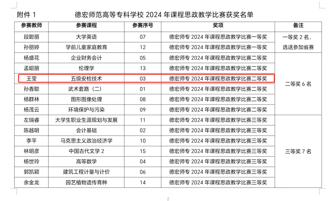 德宏師范高等?？茖W(xué)校·交通學(xué)院王瑩老師獲校2024年課程思政教學(xué)比賽二等獎(jiǎng)